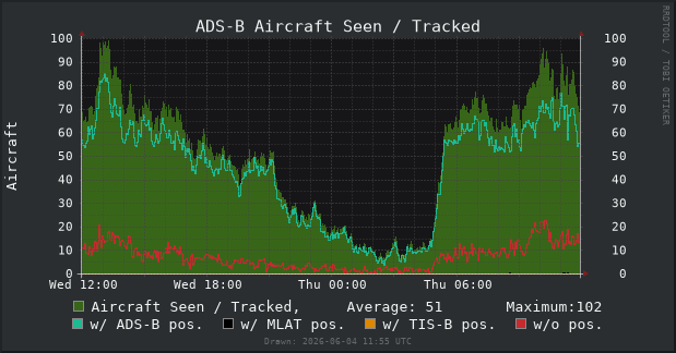 Aircraft Seen