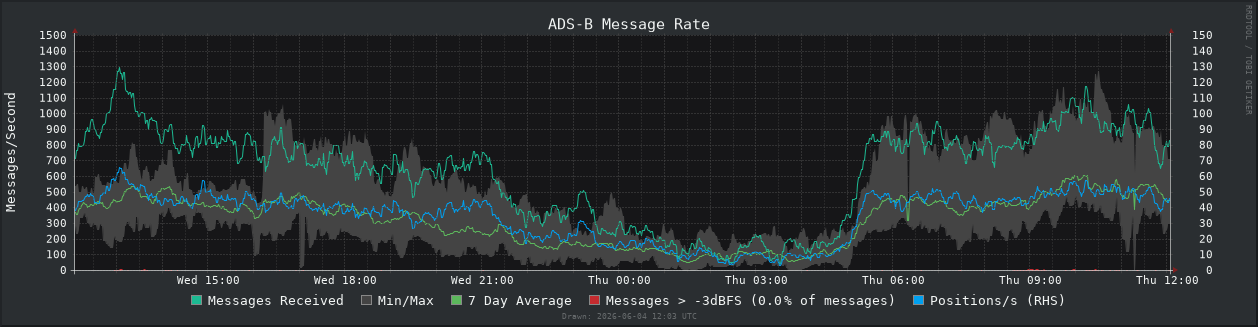 Message Rate