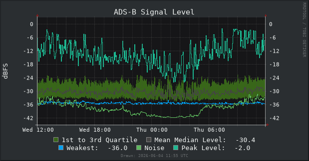 Signal